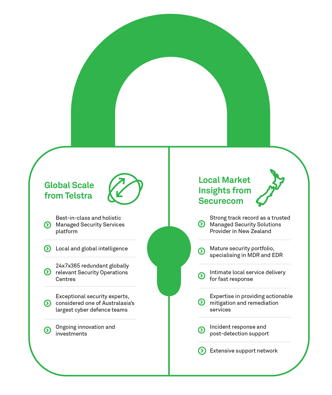 Telstra Padlock